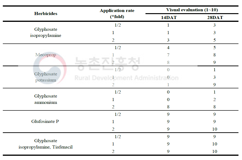 경엽처리제초제에 의한 큰개불알풀 군집 방제효과 달관평가 결과