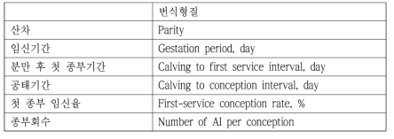 전북지역 한우의 번식 현황