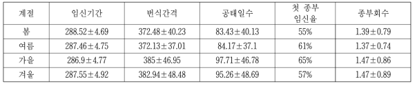 계절별 한우의 번식 현황