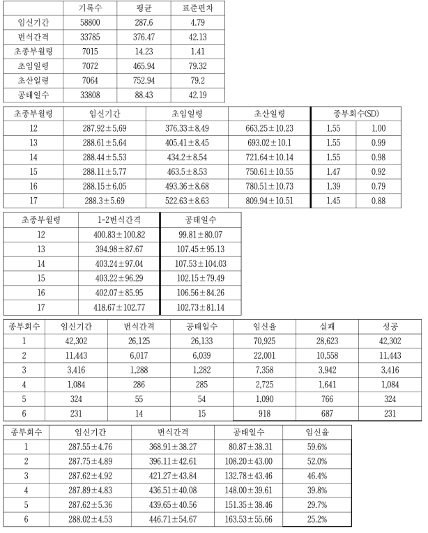 초종부월령에 따른 번식성적