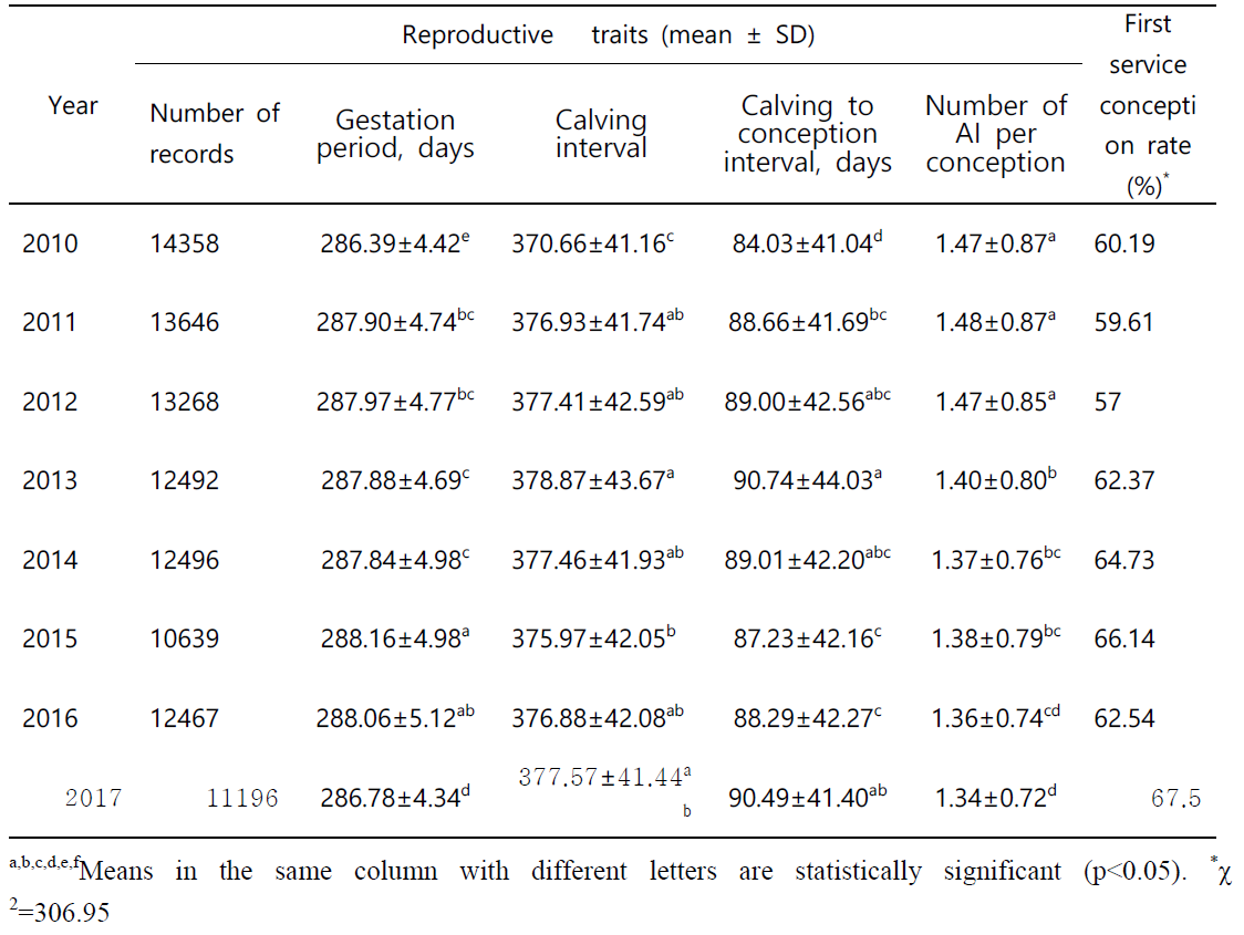 Changes in reproductive performance of Hanwoo