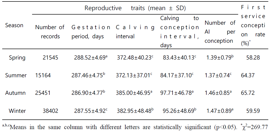 Effect of season on reproductive performance of Hanwoo