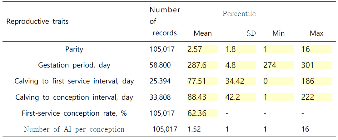 Reproductive performance of Hanwoo in Jeonbuk province