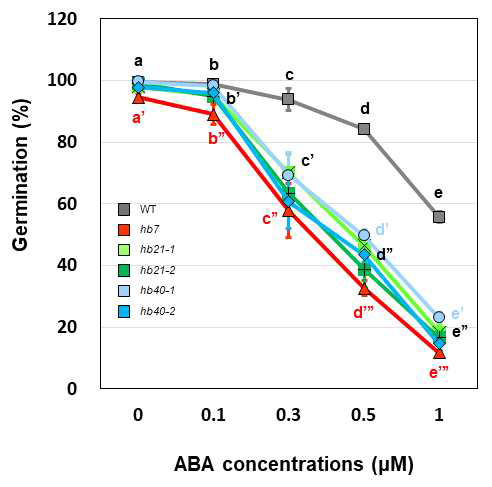 Dose-dependent effects of ABA on seed germination of wild-type and various hb mutants. Bars indicate ±SE of three biological replicates