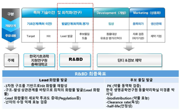 합성 화합물을 이용한 산업화 전략