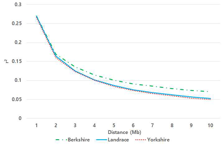 Trends on LD (r2) between SNP pairs according to distance with all chromosomes by breed (distance rage from 0 to 10 Mb)