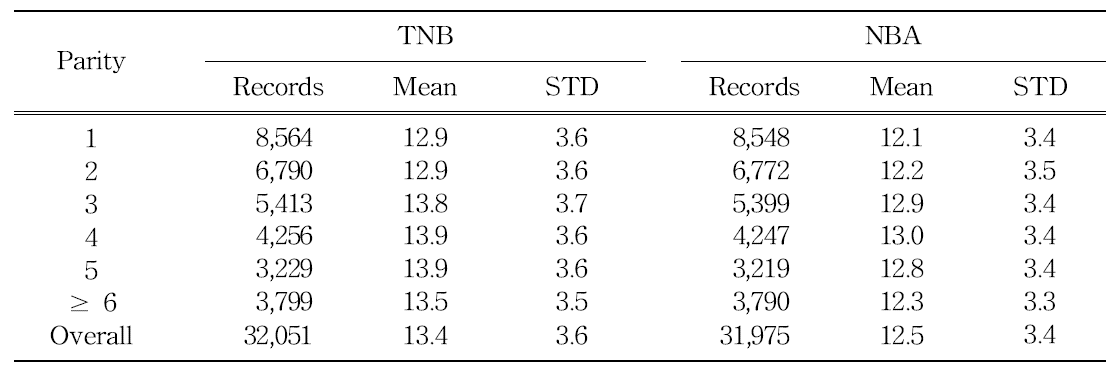 No. of records, means and standard deviations for TNB and NBA by parity