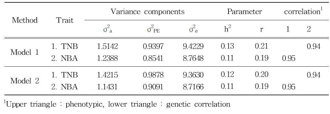 Additive(σ2 a), permanent environmental(σ2 PE), residual(σ2 E), variance components, heritabilities(h2), repeatabilities(r), genetic and phenotypic correlations