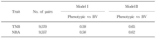 Simple correlation between phenotypic and breeding value(BV) for traits by model