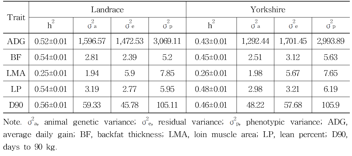 Estimates of variance components and heritability (h2) with standard error for production traits