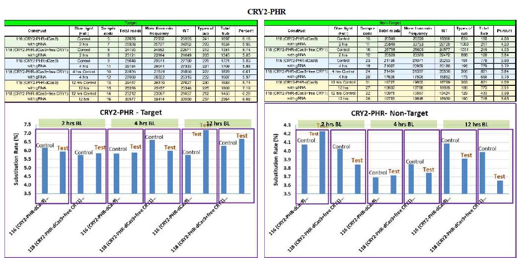 yeast에서 CRY2-dCas9에 의한 genome editing이 일어난 MiSeq 분석결과