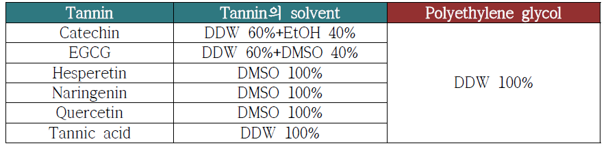 최적화된 탄닌/폴리에틸렌글리콜 거대복합체 형성 혼합용매 조건