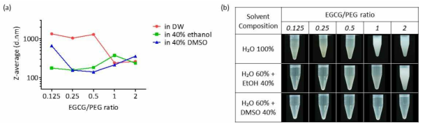 용매 조성에 따른 EGCG/폴리에틸렌글리콜 복합체의 형성