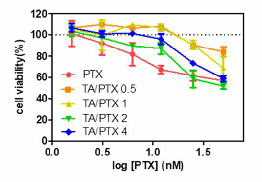 탄닌산/paclitaxel 마이크로입자의 항암 능력 측정