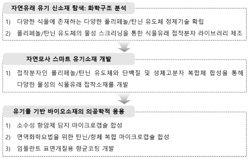 연구개발 과제의 개요