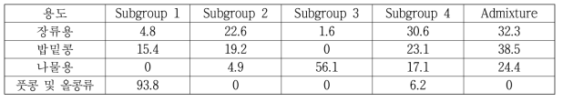 콩 용도별 집단구조 분포 비율(%)