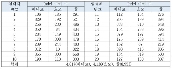 표현형·유전형 융합플랫폼 개발을 위해 탐색한 Indel 수(20bp 이상)