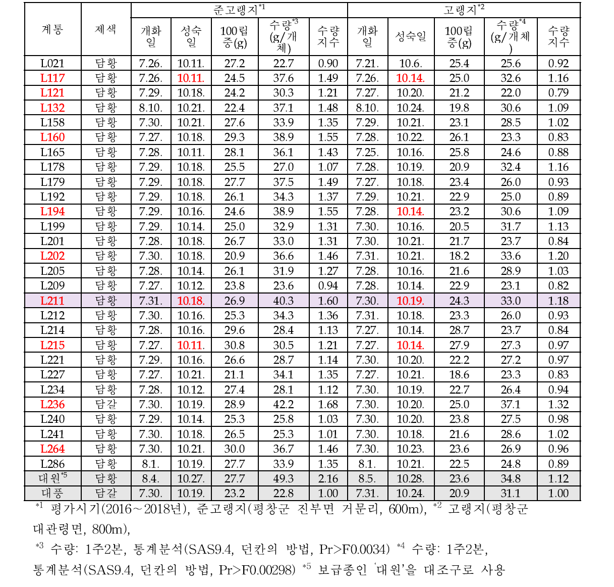 준고랭지 및 고랭지 적응성이 우수한 28 계통의 주요 농업형질