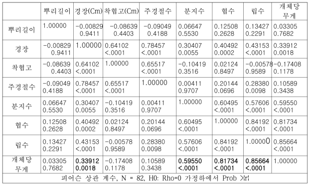 준고랭지에서 28계통의 주요 농업형질과 수량과의 상관관계