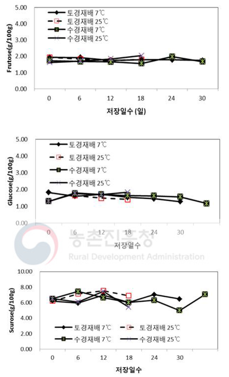 멜론의 재배방법과 저장온도에 따른 당 종류별 함량