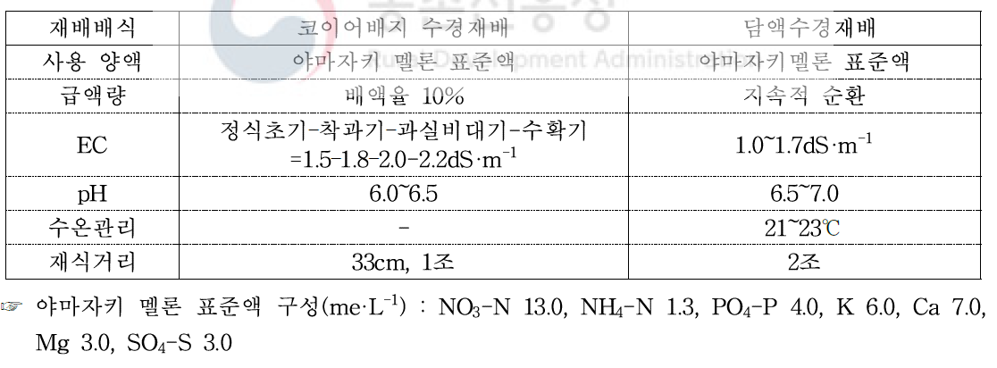 코이어배지 수경재배 멜론과 담액수경재배 멜론 재배 개요(1)