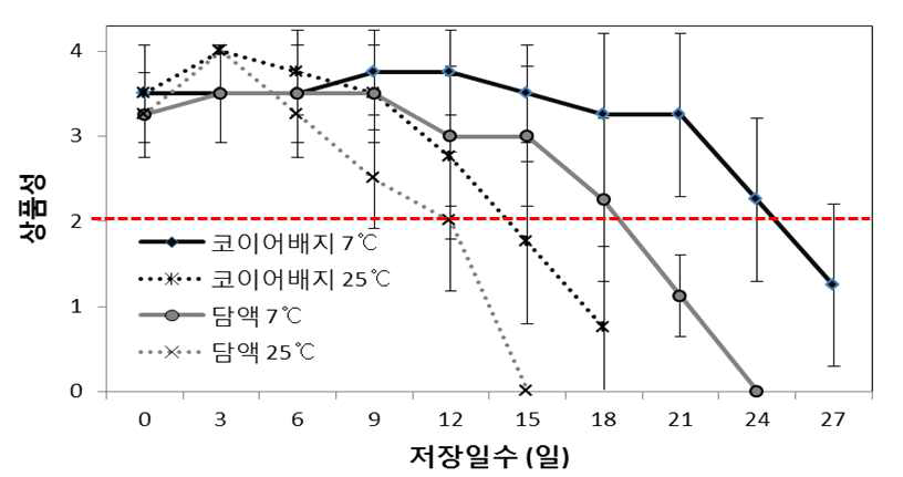 멜론의 수경재배방법 간 저장온도에 따른 상품성