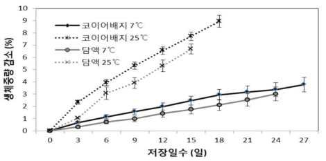 멜론의 수경재배방법 간 저장온도에 따른 생체중량 변화