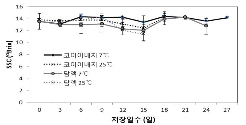 멜론의 수경재배방법 간 저장온도에 따른 당도 변화