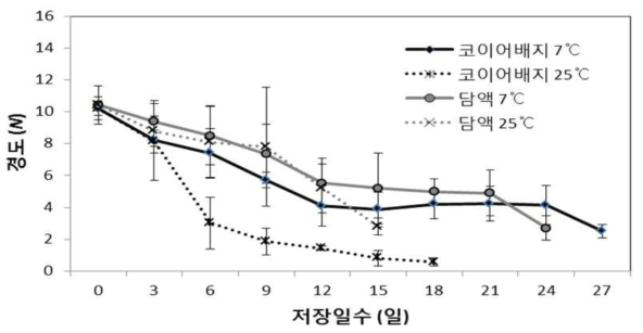 멜론의 수경재배방법 간 저장온도에 따른 경도 변화