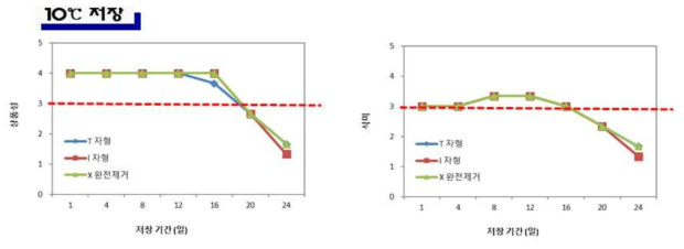 멜론의 저장 시 꼭지 모양을 달리한 저장방법에 따른 상품성 및 식미 ※ 상품성 지수 : 4=매우 신선, 수확시와 유사; 3=선도 다소 저하, 광택 비슷, 시장판매 가능; 2=선도 저하, 변색, 시장성 상실; 1=연화 시작, 짓무름 및 부패 시작; 0=식용 불가