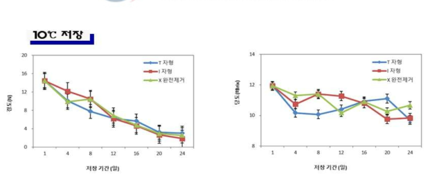 멜론의 꼭지 모양에 따른 경도 및 당도