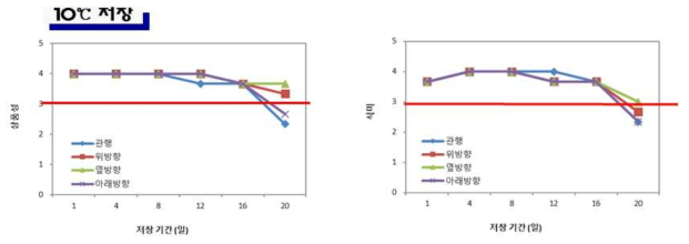 멜론의 적재 방법에 따른 상품성 및 식미 ※ 상품성 지수 : 4=매우 신선, 수확시와 유사; 3=선도 다소 저하, 광택 비슷, 시장판매 가능; 2=선도 저하, 변색, 시장성 상실; 1=연화 시작, 짓무름 및 부패 시작; 0=식용 불가