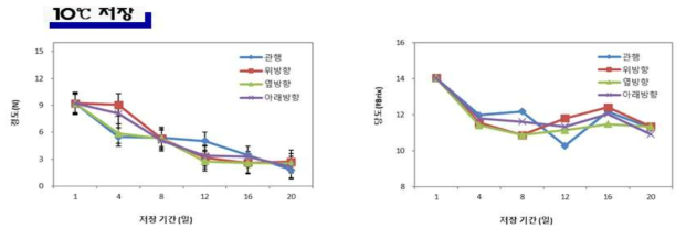 멜론의 적재 방법에 따른 경도 및 당도