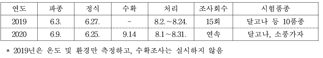 재배 및 처리기간, 시험품종