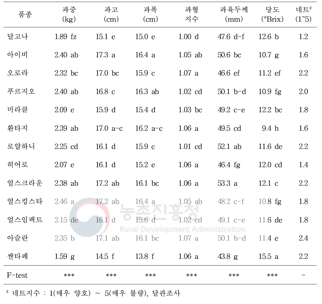 봄재배 멜론 13품종의 과실 특성