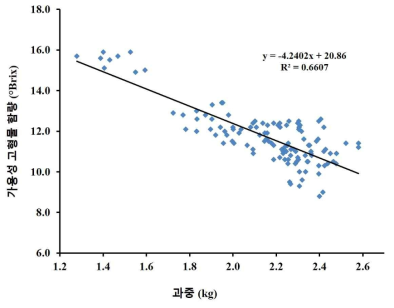 봄재배 멜론 13품종의 과실 무게와 당도의 상관관계