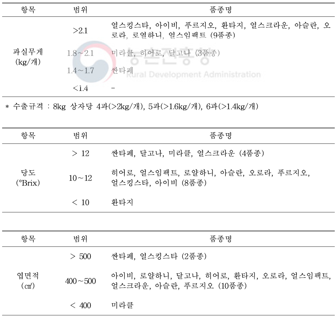 봄재배 멜론 13품종의 과실의 무게, 당도, 엽면적에 따른 분류