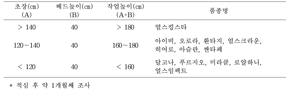 초장과 작업높이에 따른 봄재배 멜론 13품종의 분류