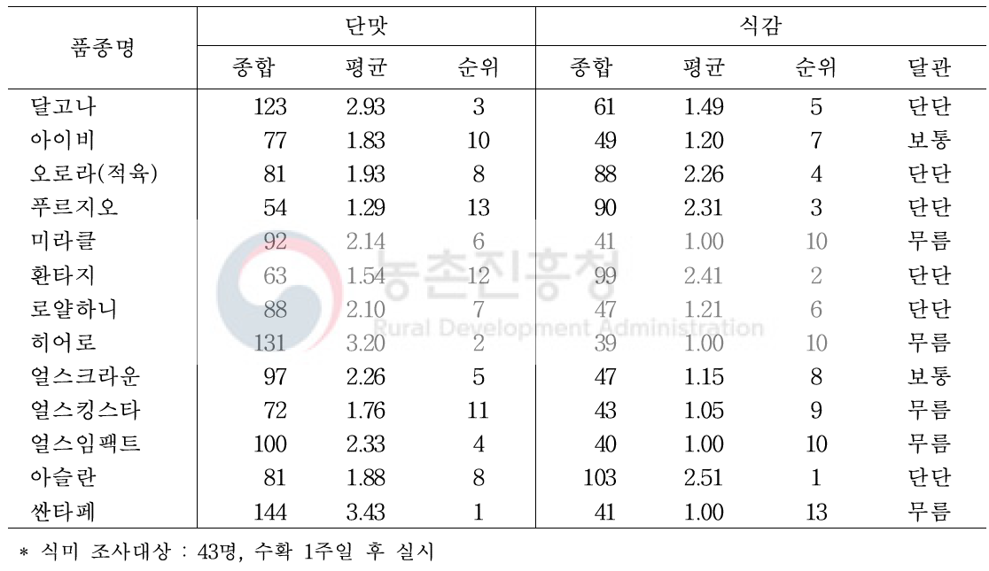 봄재배 멜론 13품종에 대한 식미 테스트