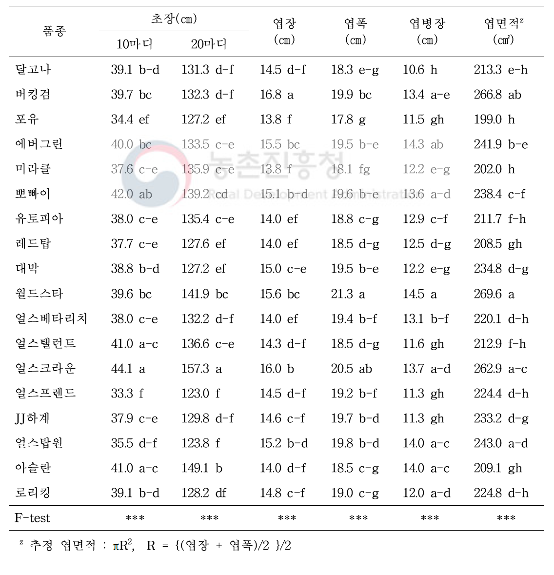 여름 재배 멜론 18품종의 식물체 생육