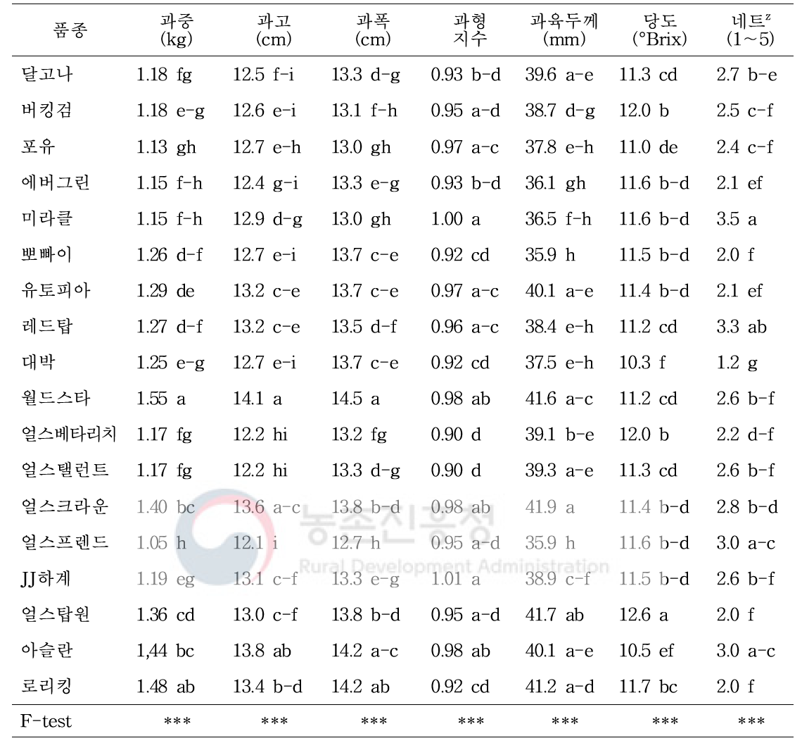 여름 재배 멜론 18품종의 과실 생육