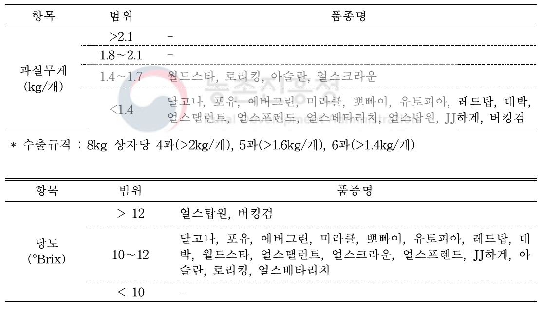 여름재배 멜론 18품종의 과실 무게, 당도에 따른 분류