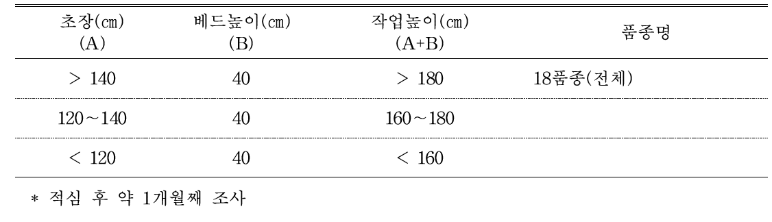 초장과 작업높이에 따른 여름재배 멜론 18품종의 분류