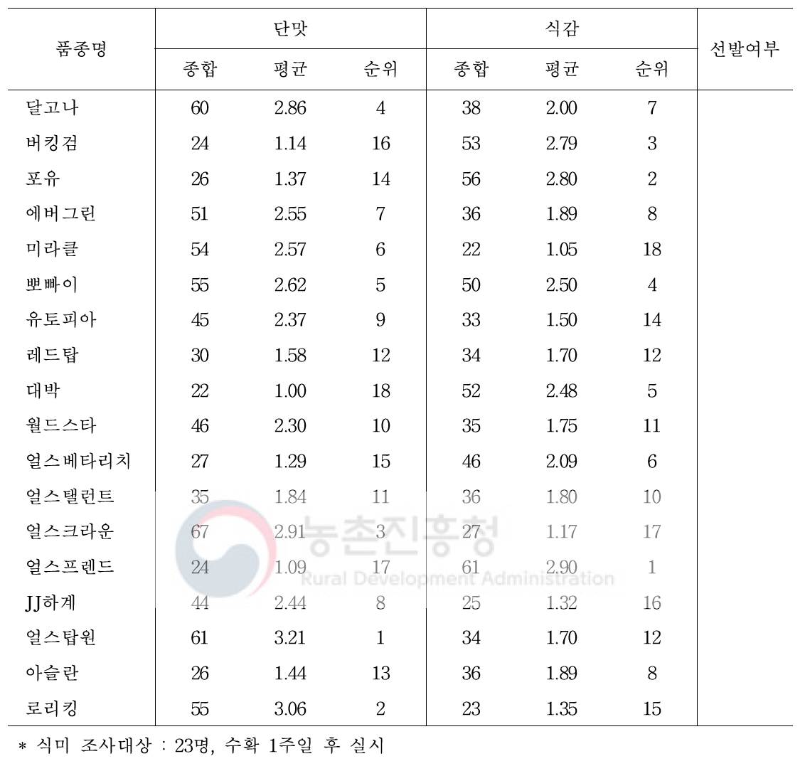 여름재배 멜론 13품종에 대한 식미 테스트