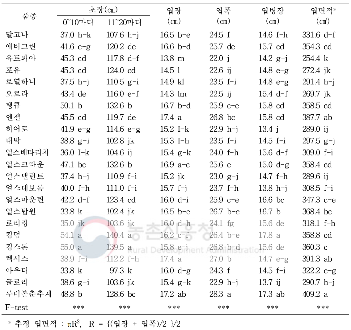 가을재배 멜론 23품종의 식물체 생육