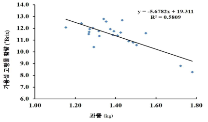 가을재배 멜론 23품종의 과실 무게와 당도의 상관관계