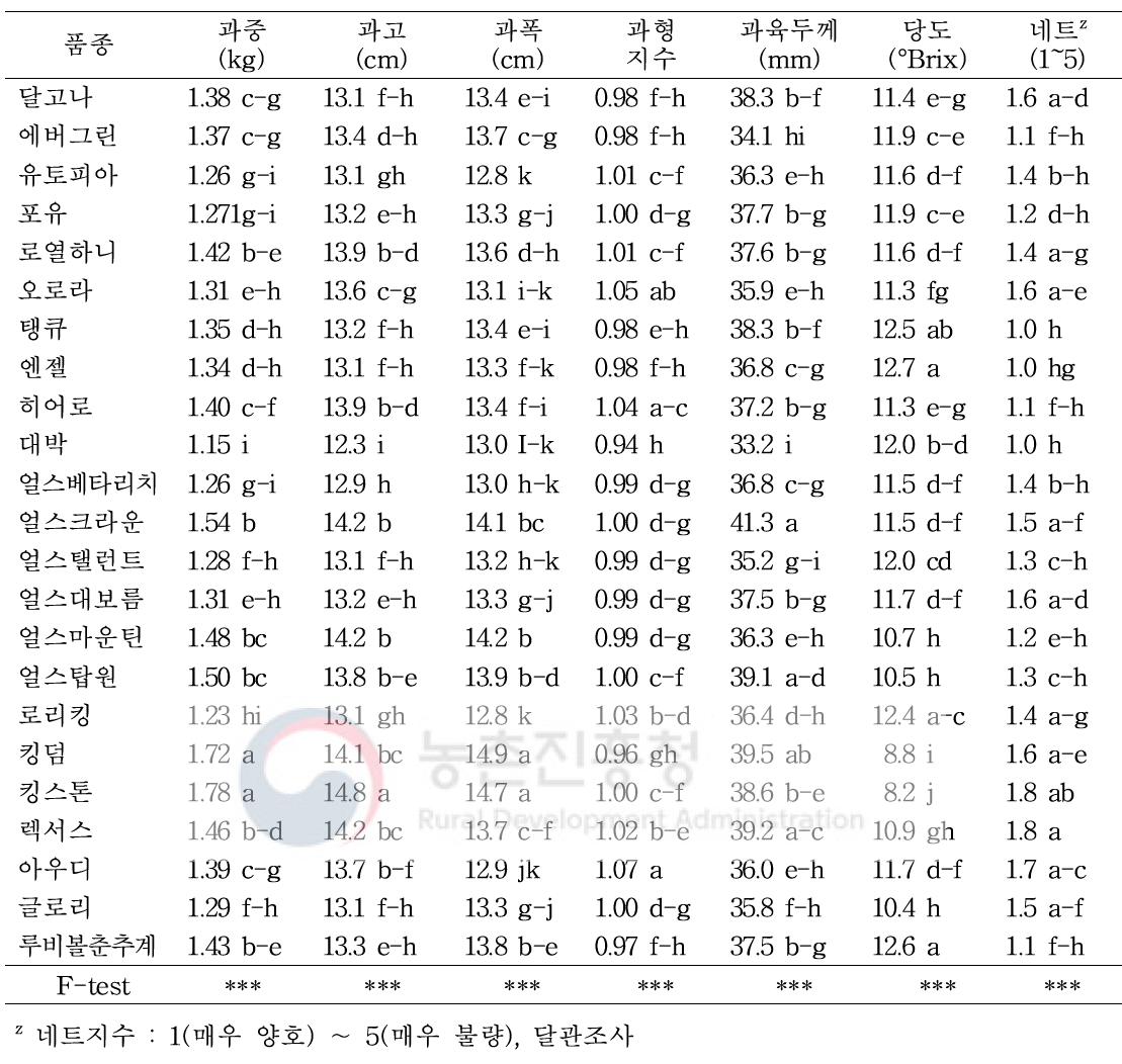 가을재배 멜론 23품종의 과실 특성