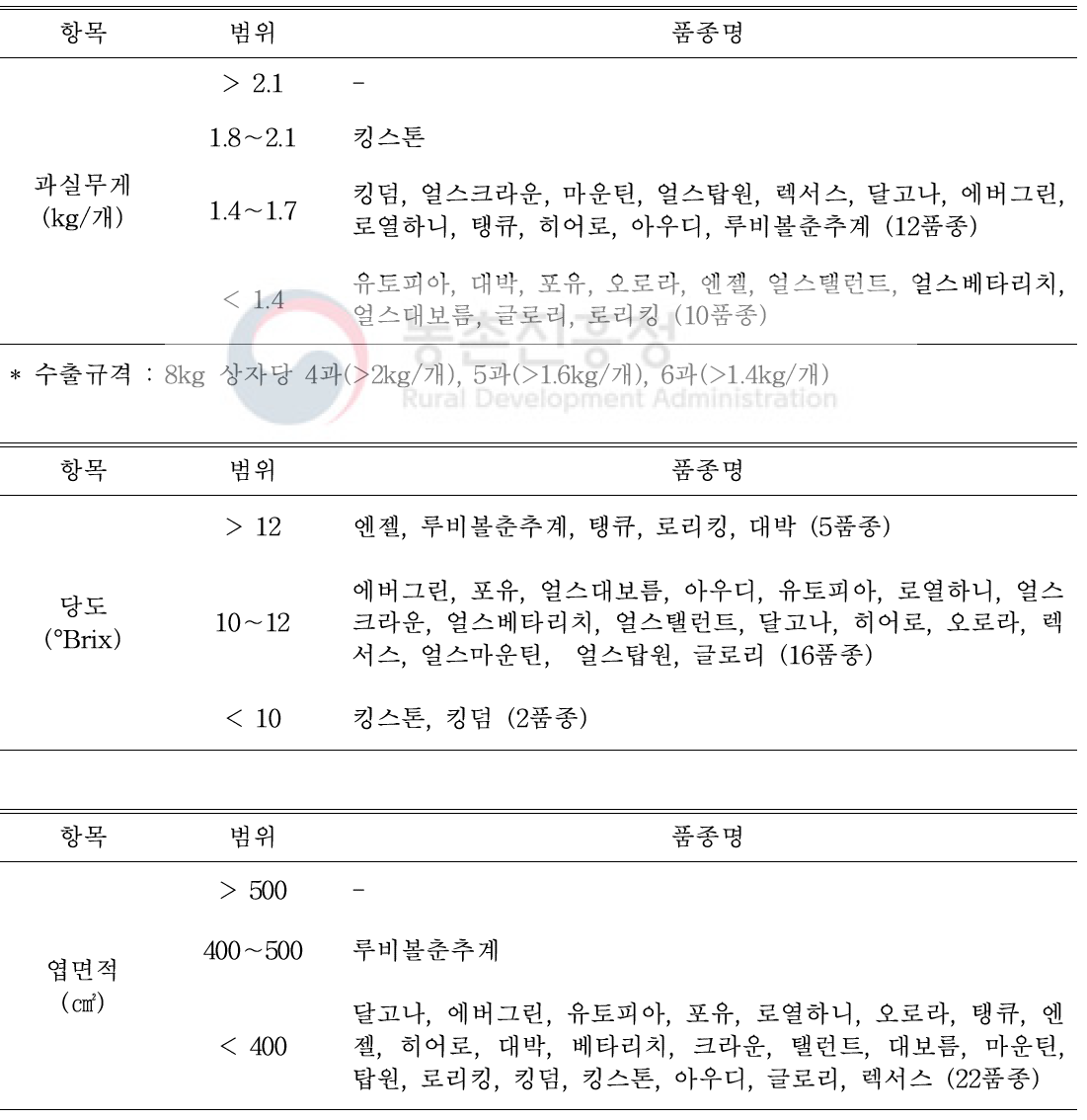 가을재배 멜론 23품종의 과실 무게, 당도, 엽면적에 따른 분류