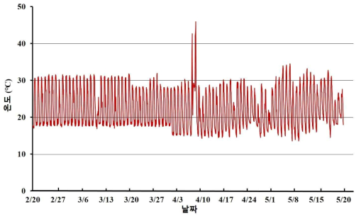 재배기간 중의 시설 내부 온도 변화