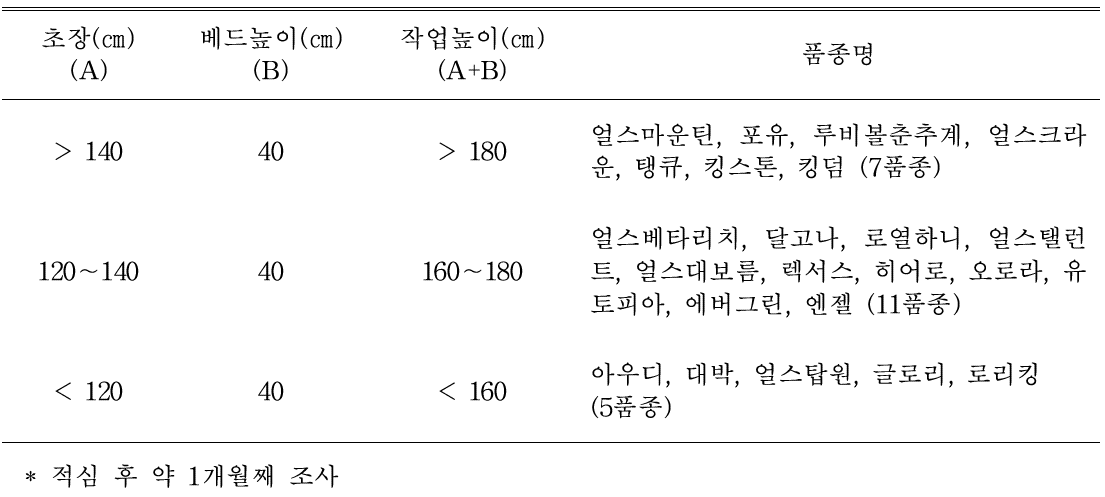 초장과 작업높이에 따른 가을재배 멜론 품종의 분류